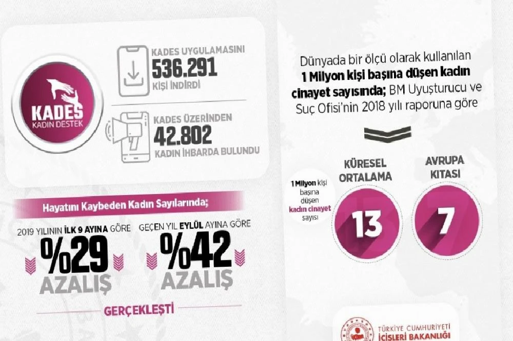 İçişleri Bakanı Soylu: “Alınan tedbirler sayesinde kadın cinayetleri oranı, yılbaşından itibaren yüzde 29 düştü. Dünyada (milyon kişi başına) kadın cinayet oranı 13 iken Türkiye’de 3,8. Mücadelemiz, kadına karşı tek bir şiddet olmayana dek devam edecek.…